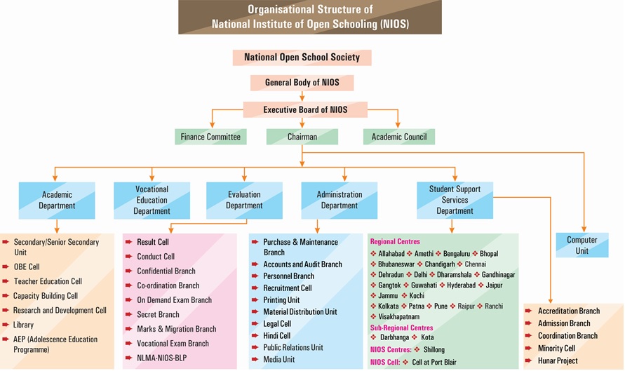 Organisational Setup Of Nios