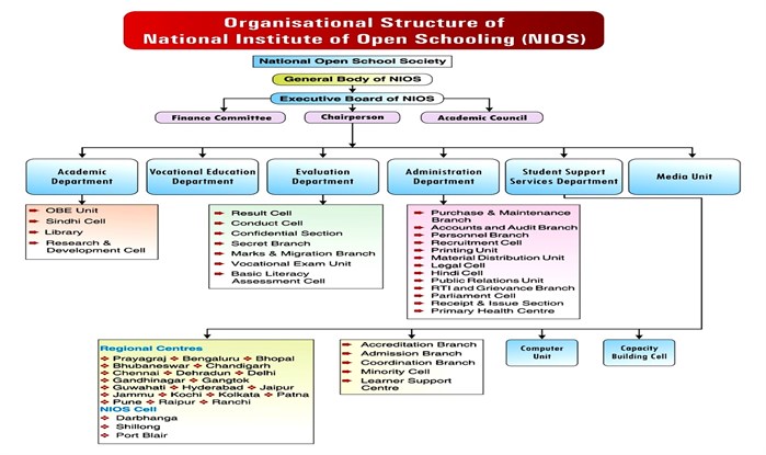 Organisational Setup of NIOS: The National Institute of Open Schooling ...